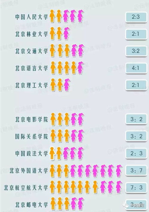  北京各大学男女比例是多少