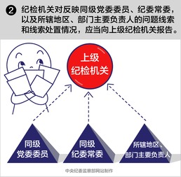  纪委管理和处置线索工作规则逐件登记建立台账图