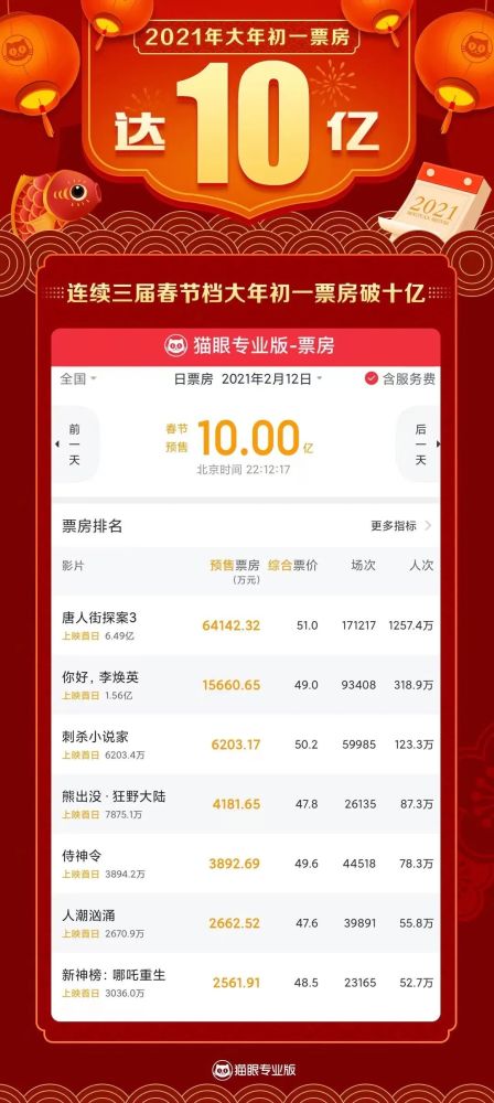  大年初一,贺岁档电影齐上映来闪萌表情包一秒get