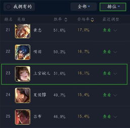  王者荣耀很难赢婉儿匹配登场率达到106.2,胜率却倒数第一