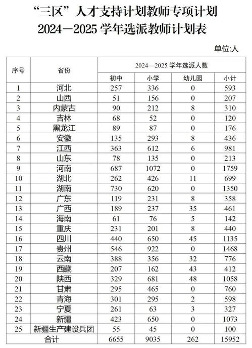  教育部财政部发文,20242025学年全国计划选派15952名教师赴三区