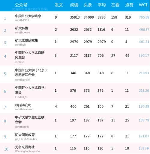  中国矿业大学北京校园新媒体影响力排行榜2.212.27