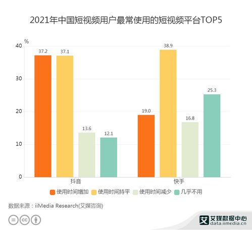  短视频行业数据分析2021年37.2抖音用户使用时间增加