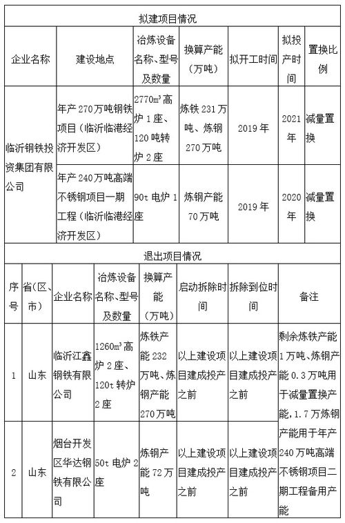  表情临沂钢铁投资集团有限公司钢铁项目产能置换方案公告财经评论cjpl...表情