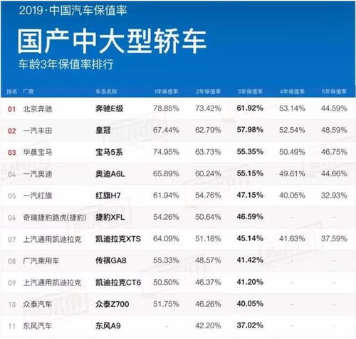  中大型轿车保值排行,奔驰e级第1,皇冠第2,红旗h7第5