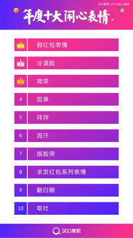  360搜索发布表情包鄙视链大数据哪款表情雄踞顶峰