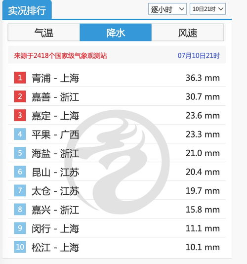  今晚9时,上海青浦登上全国降水量实况排行榜第一