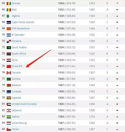  fifa最新,比利时法国过排第一,中国队排名上升一位