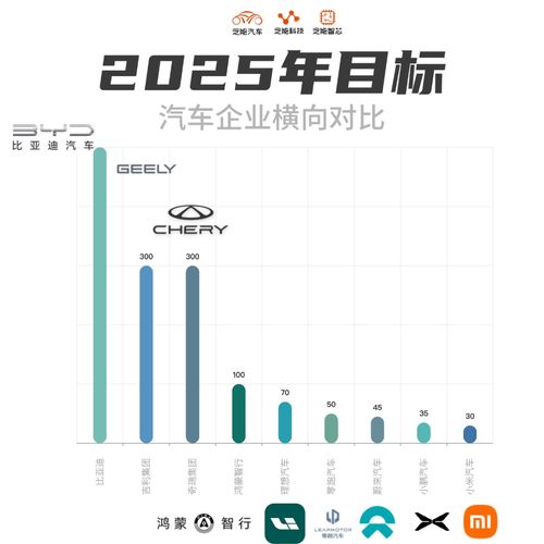  2025年,各家车企销量目标