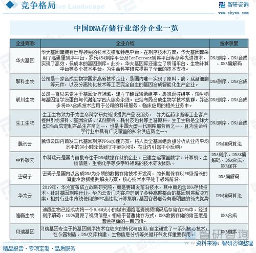  2025年中国dna存储行业发展现状产业链结构及整体发展形势研判应用领域不断扩大,有望成为未来数据存储重要解决方案