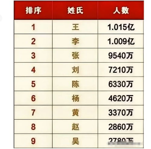 排行第一的微信头像姓氏