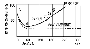  用2moll1乙二醇溶液和2moll1的蔗糖溶液分别浸浴某种植物细胞.观察质壁分离现象.得到其原生质体体积的变化情况如下图所示.请据图回答1原生质体体积在