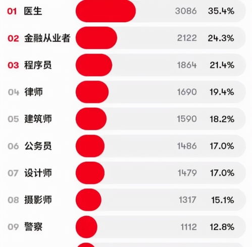  90后女生想嫁的男人职业排行,公务员排第六,医生好评度很高