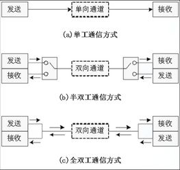  双工通信