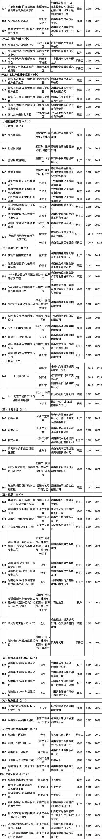  表情总投资9758.9亿元湖南2019年重点建设项目名单出炉表情