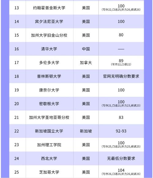  重磅2025u.s.news全美最佳大学排名出炉附托福成绩要求