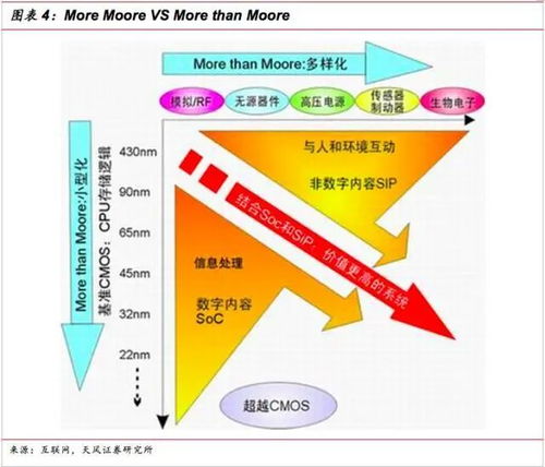  sip如何为摩尔定律续命