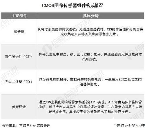 预计2025年cmos图像传感器市场规模将超240亿美元