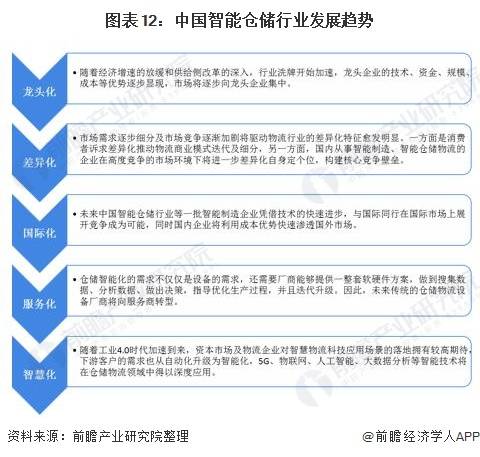  2020年中国智能仓储行业市场现状及发展趋势分析未来行业将朝六化方向发展